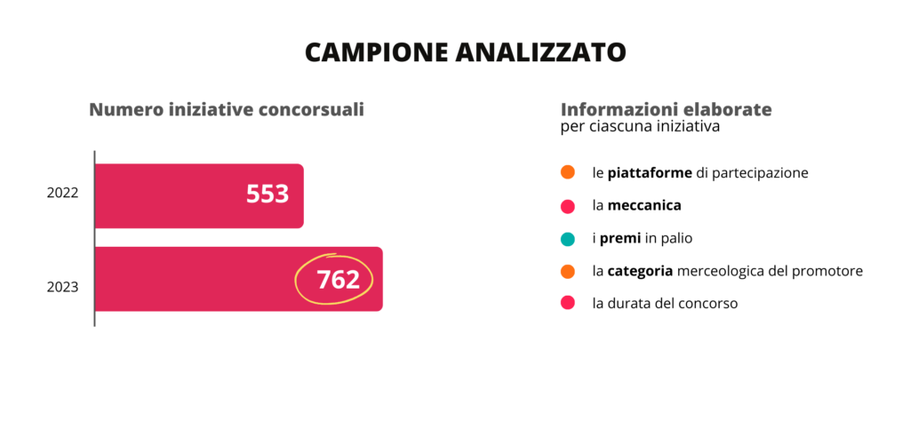 Campione analizzato nell'Osservatorio Promosfera sui concorsi a premi in Italia nel 2023