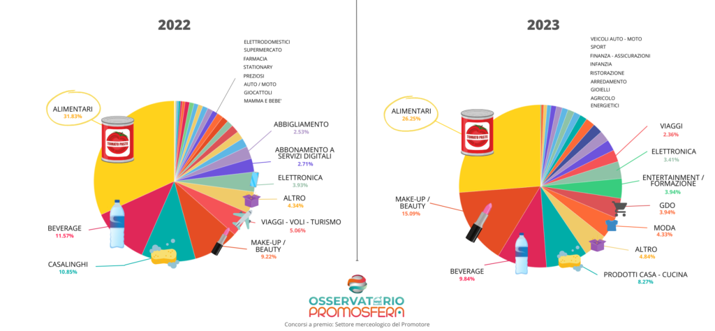 I settori merceologici dei promotori dei concorsi a premi del 2023