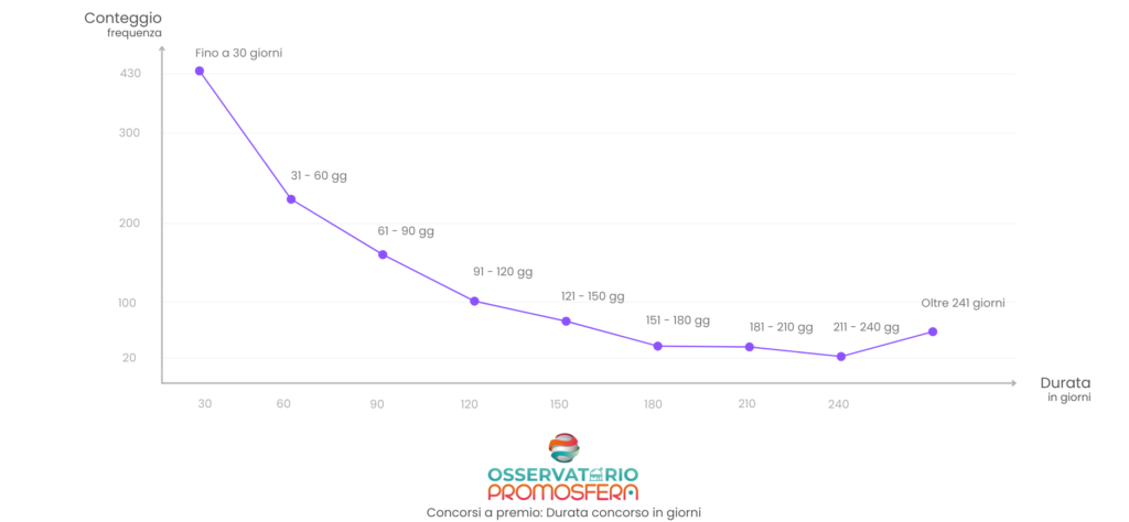 DURATA DEI CONCORSI A PREMIO