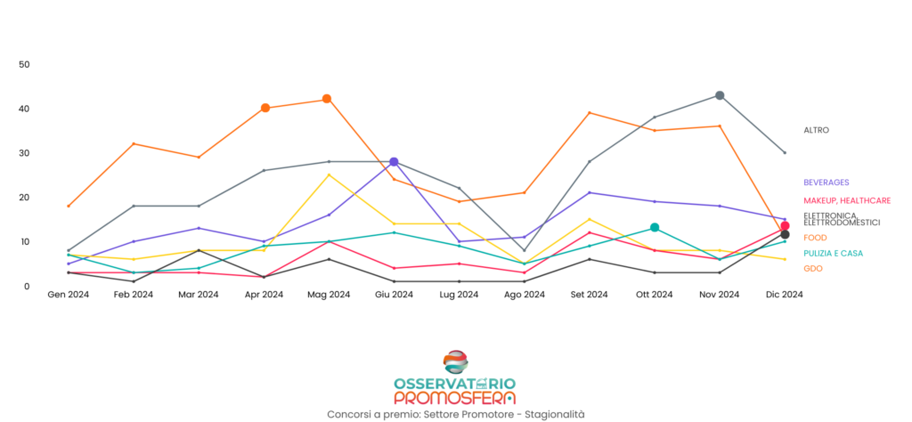 SETTORE DEL PROMOTORE VS STAGIONALITÀ DEI CONCORSI A PREMI