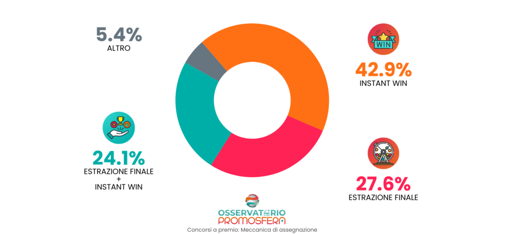 Meccaniche di assegnazione: l'ascesa dell'Instant Win