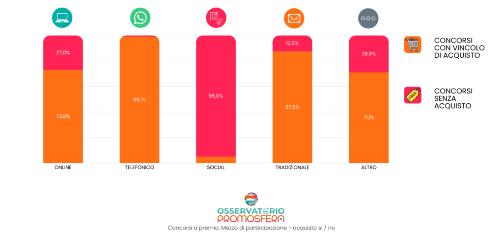 Confronto canali di partecipazione con acquisto o no nei concorsi a premi in Italia