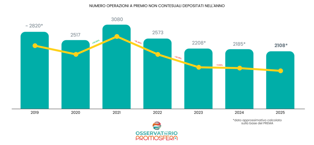 operazioni a premi non contestuali degli ultimi 7 anni